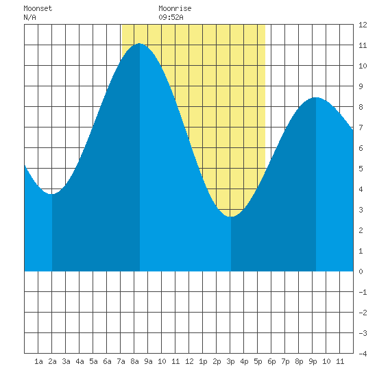 Tulalip tide chart for Wednesday, February 17, 2021