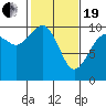 Tulalip tide chart for Friday, February 19, 2021