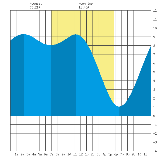 Tulalip tide chart for Sunday, February 21, 2021