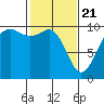 Tulalip tide chart for Sunday, February 21, 2021