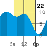 Tulalip tide chart for Monday, February 22, 2021