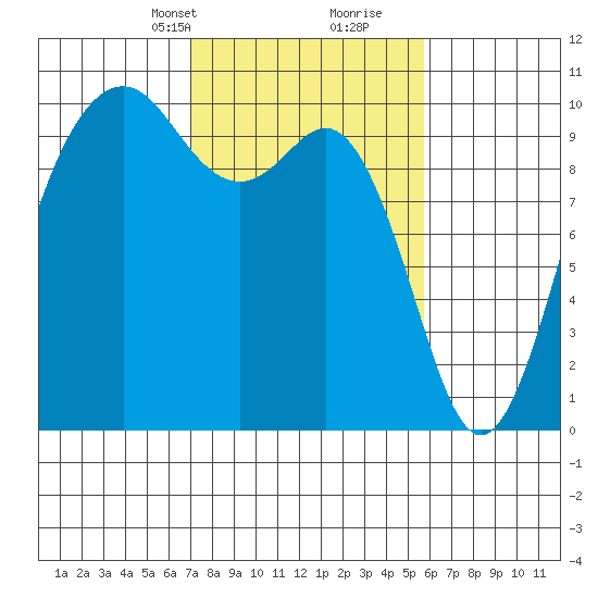 Tulalip tide chart for Tuesday, February 23, 2021