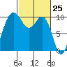 Tulalip tide chart for Thursday, February 25, 2021