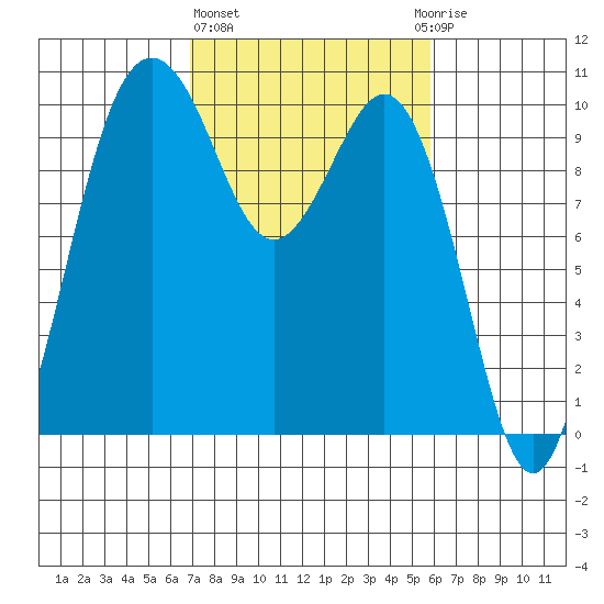 Tulalip tide chart for Friday, February 26, 2021