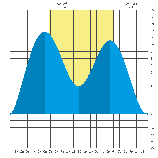 Tulalip tide chart for Sunday, February 28, 2021