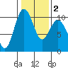Tulalip tide chart for Tuesday, February 2, 2021