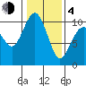 Tulalip tide chart for Thursday, February 4, 2021