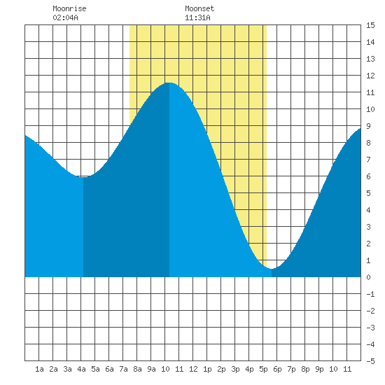 Tulalip tide chart for Friday, February 5, 2021