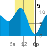 Tulalip tide chart for Friday, February 5, 2021