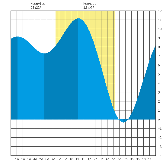 Tulalip tide chart for Saturday, February 6, 2021