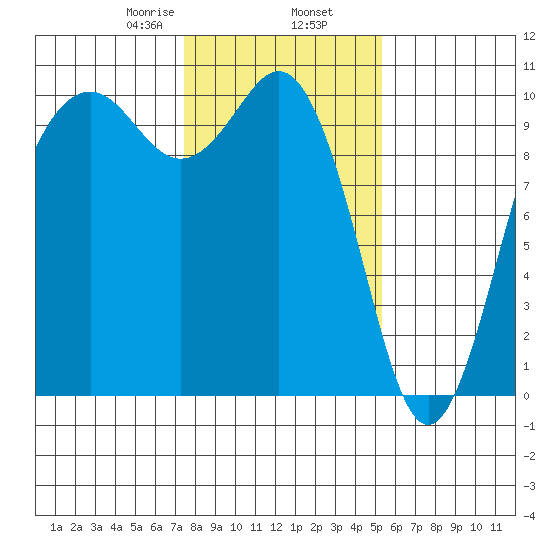 Tulalip tide chart for Sunday, February 7, 2021