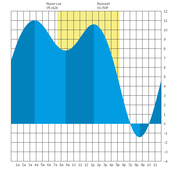 Tulalip tide chart for Monday, February 8, 2021
