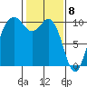 Tulalip tide chart for Monday, February 8, 2021
