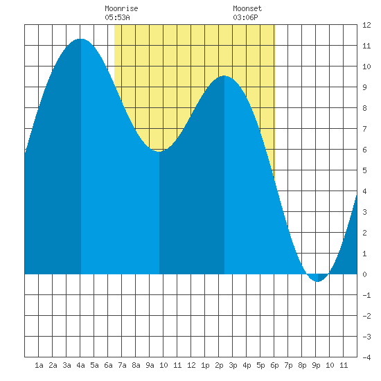 Tulalip tide chart for Wednesday, March 10, 2021