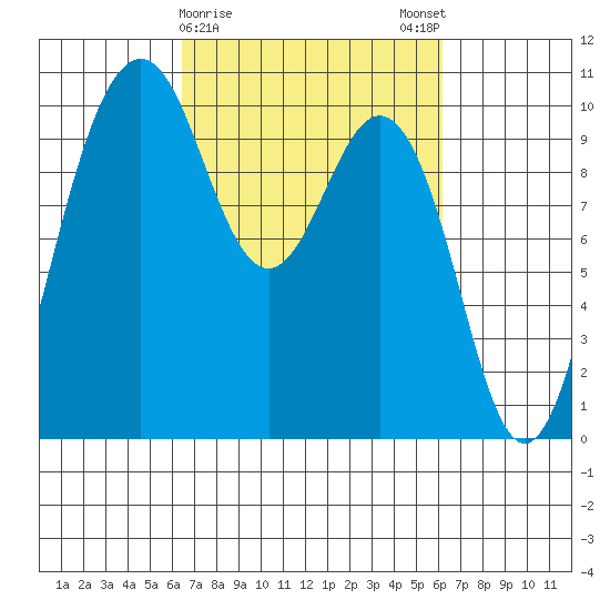 Tulalip tide chart for Thursday, March 11, 2021