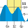 Tulalip tide chart for Thursday, March 11, 2021