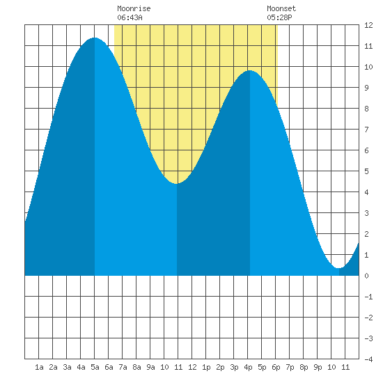 Tulalip tide chart for Friday, March 12, 2021