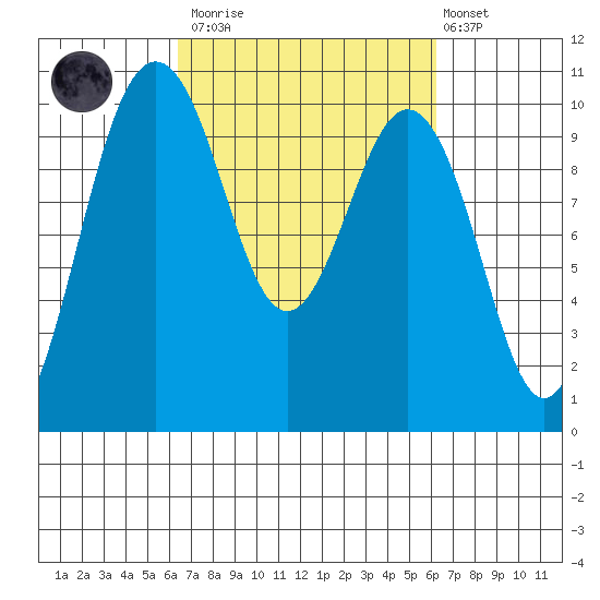 Tulalip tide chart for Saturday, March 13, 2021