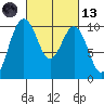 Tulalip tide chart for Saturday, March 13, 2021