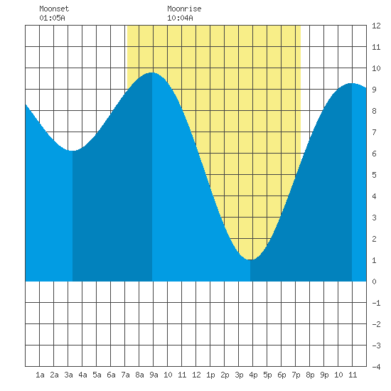 Tulalip tide chart for Friday, March 19, 2021