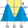 Tulalip tide chart for Monday, March 1, 2021