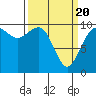 Tulalip tide chart for Saturday, March 20, 2021