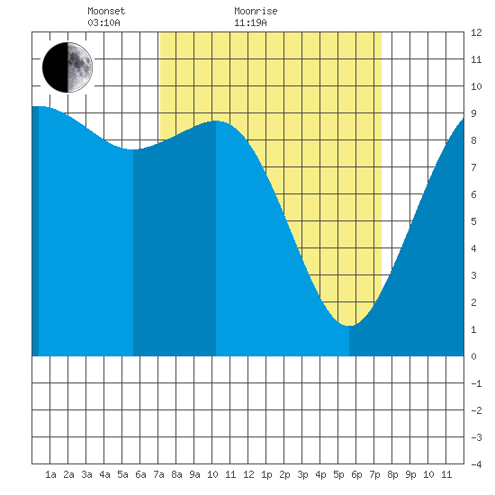 Tulalip tide chart for Sunday, March 21, 2021