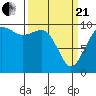 Tulalip tide chart for Sunday, March 21, 2021