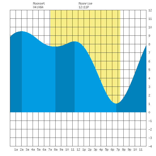Tulalip tide chart for Monday, March 22, 2021