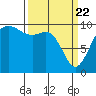 Tulalip tide chart for Monday, March 22, 2021