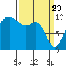 Tulalip tide chart for Tuesday, March 23, 2021