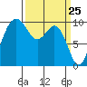Tulalip tide chart for Thursday, March 25, 2021