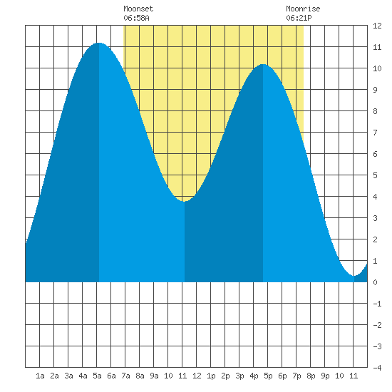 Tulalip tide chart for Saturday, March 27, 2021
