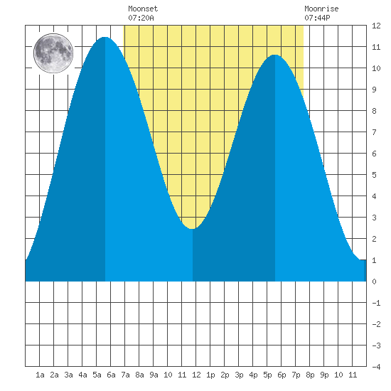 Tulalip tide chart for Sunday, March 28, 2021