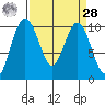 Tulalip tide chart for Sunday, March 28, 2021