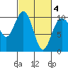 Tulalip tide chart for Thursday, March 4, 2021
