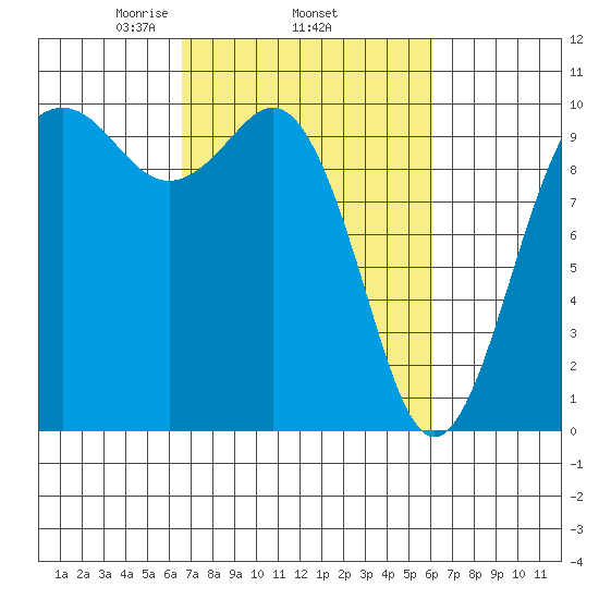 Tulalip tide chart for Sunday, March 7, 2021
