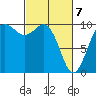 Tulalip tide chart for Sunday, March 7, 2021