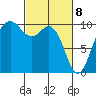 Tulalip tide chart for Monday, March 8, 2021