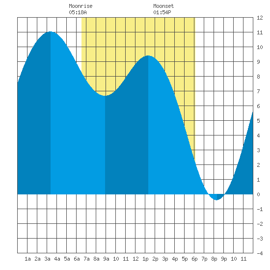 Tulalip tide chart for Tuesday, March 9, 2021