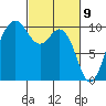 Tulalip tide chart for Tuesday, March 9, 2021