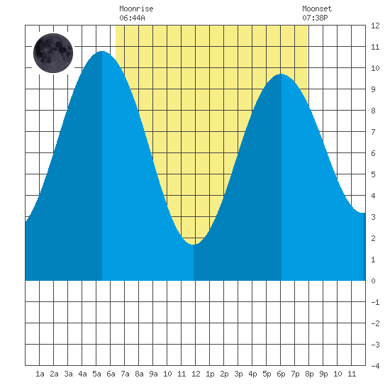 Tulalip tide chart for Sunday, April 11, 2021