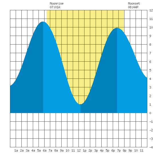 Tulalip tide chart for Monday, April 12, 2021