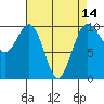 Tulalip tide chart for Wednesday, April 14, 2021