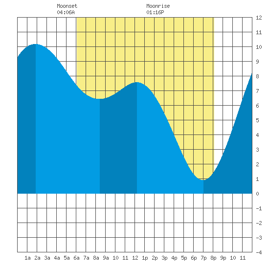 Tulalip tide chart for Wednesday, April 21, 2021