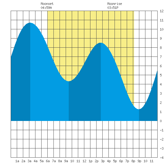Tulalip tide chart for Friday, April 23, 2021