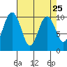 Tulalip tide chart for Sunday, April 25, 2021
