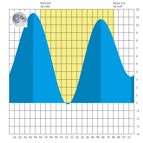 Tulalip tide chart for Monday, April 26, 2021