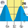 Tulalip tide chart for Monday, April 26, 2021