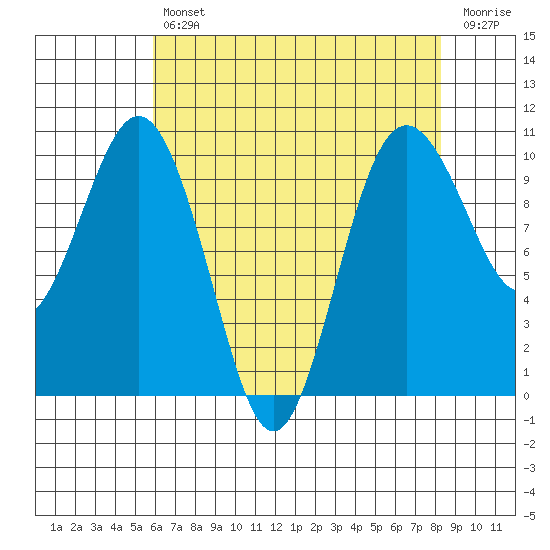 Tulalip tide chart for Tuesday, April 27, 2021